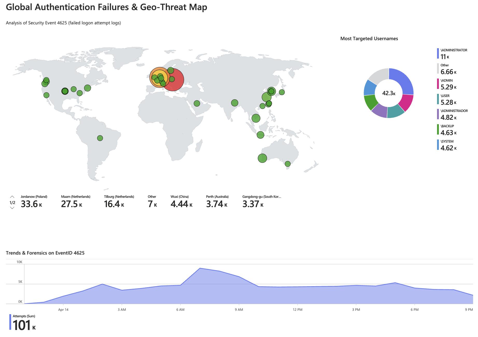 SIEM dashboard